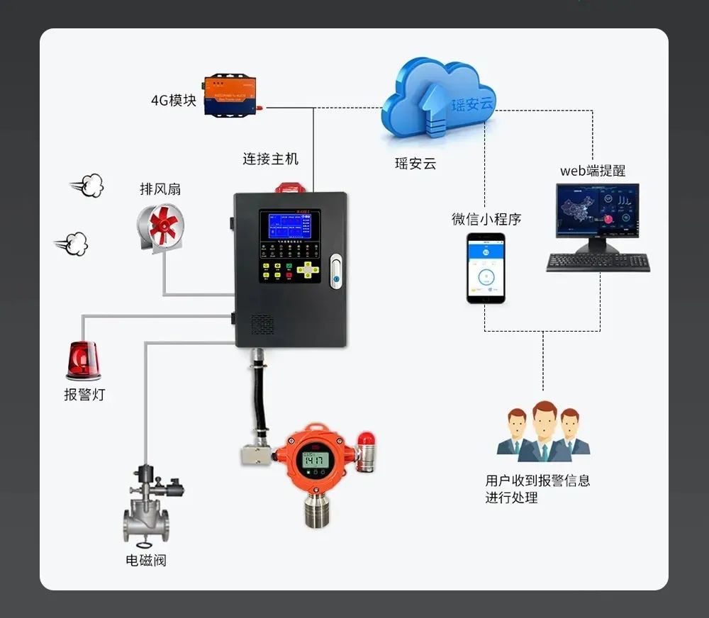 氣體報警器聯(lián)動閥門等.jpg 氣體報警器聯(lián)動閥門等.jpg